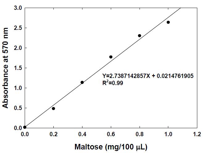 환원당 함량 산출을 위한 Maltose 검량 곡선