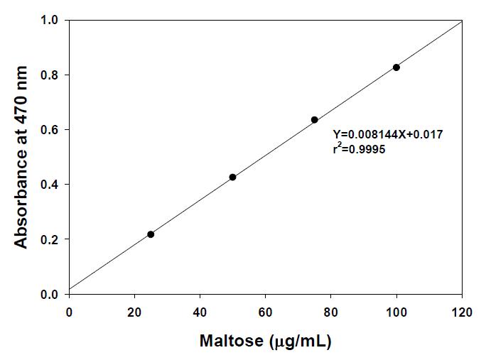 총당 함량 산출을 위한 Maltose 검량 곡선