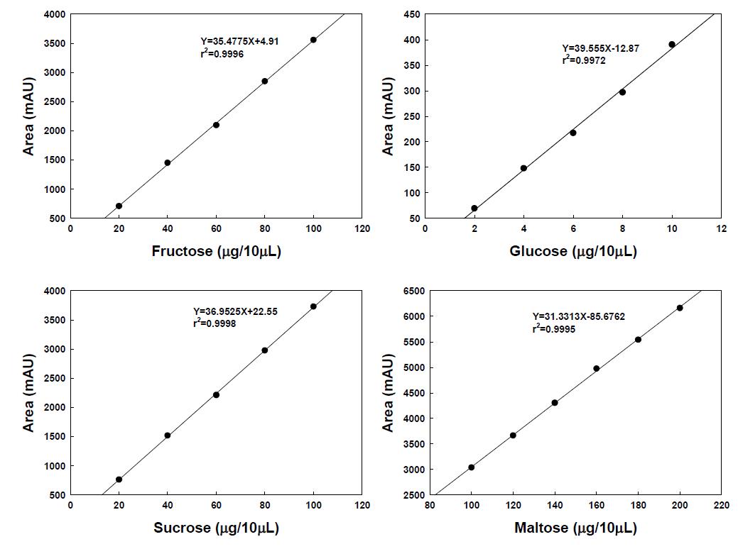 표준물질을 이용한 HPLC에 의한 유리당 검량 곡선