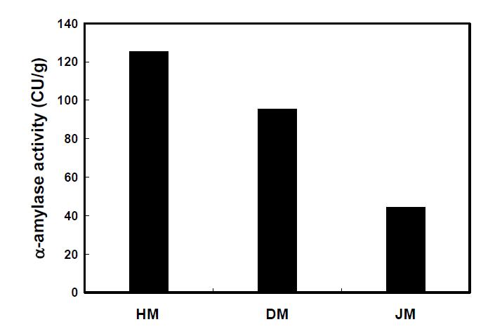 (주)호정식품 엿기름 및 시판 엿기름의 α-amylase 활성
