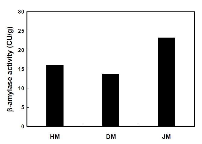(주)호정식품 엿기름 및 시판 엿기름의 β-amylase 활성