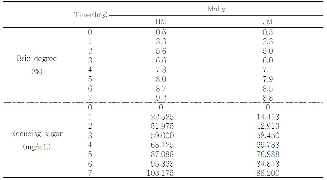엿기름 종류에 따른 당화과정(60℃) 중 식혜의 당도 및 환원당 함량 변화