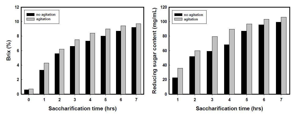 당화과정 중 교반실시 유무에 따른 당화액의 당도(左) 및 환원당(右)의 변화
