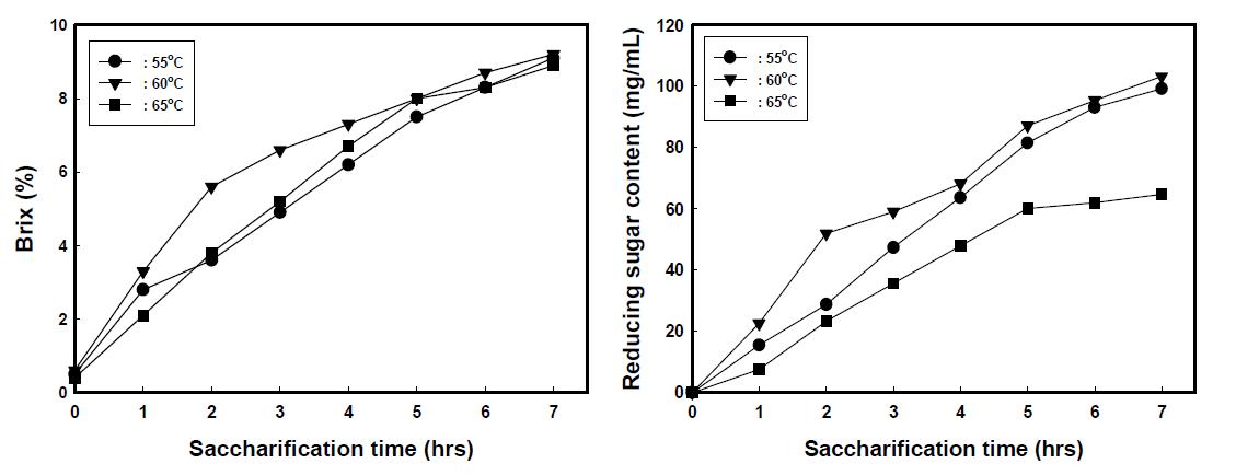 당화 온도에 따른 당화액의 당도(左) 및 환원당 함량(右) 변화