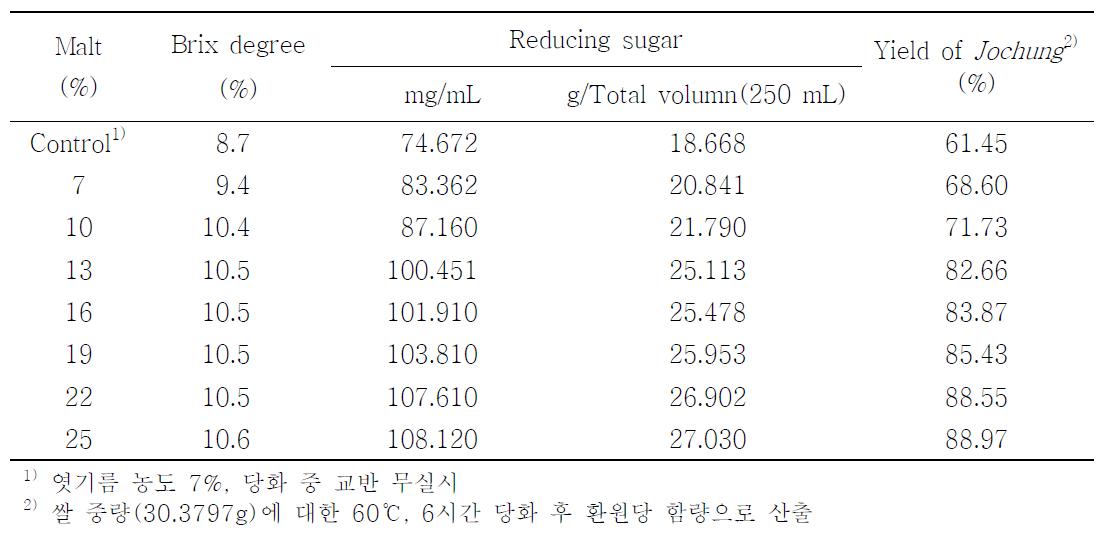 엿기름 농도별 당화물(60℃, 6시간)의 당도, 환원당 및 조청의 수율