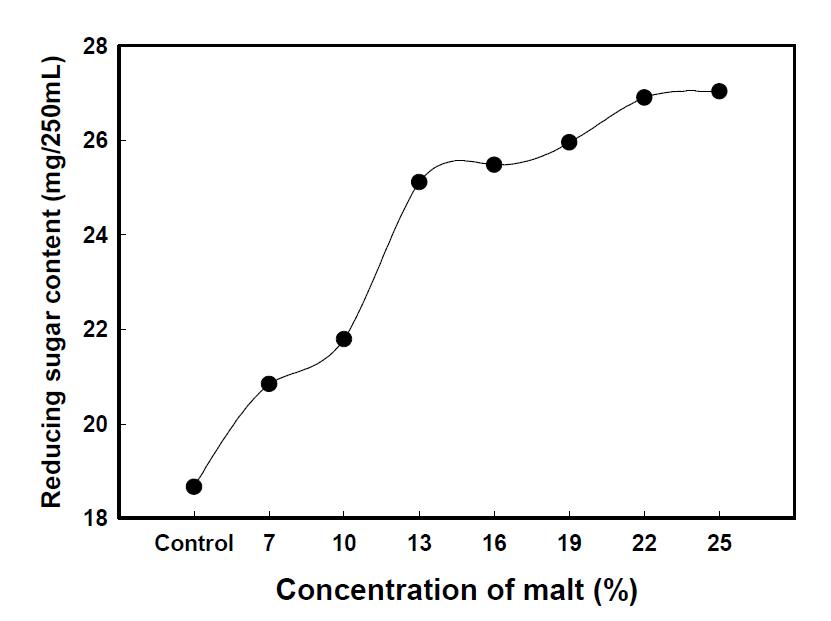 엿기름 농도별 당화물(60℃, 6시간)의 환원당 함량