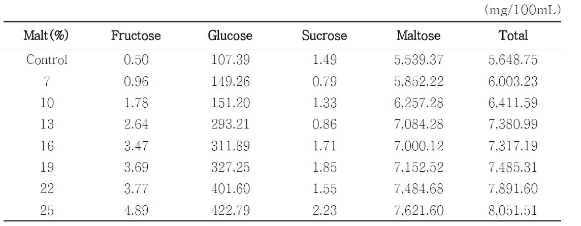 엿기름 농도별 당화물(60℃, 6시간) 중의 유리당 함량