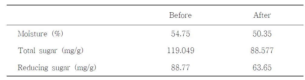 당화물 압착기 교체 전후 엿밥의 수분함량, 총당 및 환원당 함량