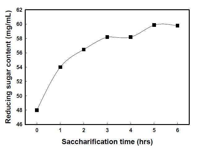 엿기름 추출액을 사용한 엿밥 당화액의 당화시간에 따른 환원당 함량
