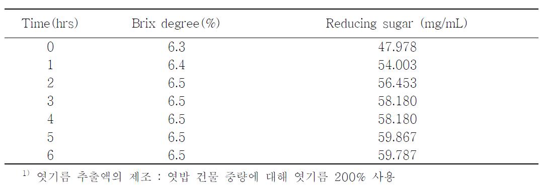 엿기름 추출액을 사용한 엿밥의 당화시간에 따른 당도 및 환원당 함량