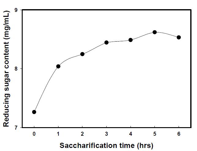 식품공업용 효소를 사용한 엿밥 당화액의 당화시간에 따른 환원당 함량