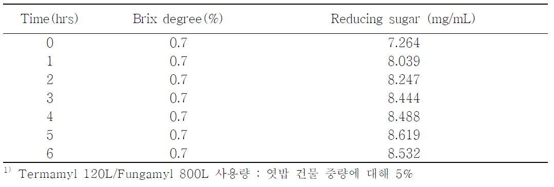 식품공업용 효소를 사용한 엿밥의 당화시간에 따른 당도 및 환원당 함량