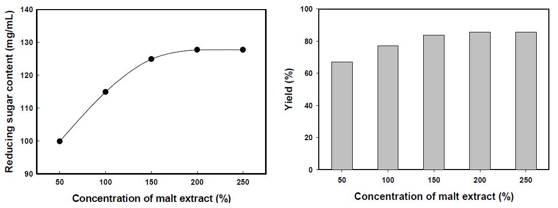 엿기름 추출액 농도별 엿밥 당화물(60℃, 3시간)의 환원당량(左) 및 엿밥조청의 수율(右)