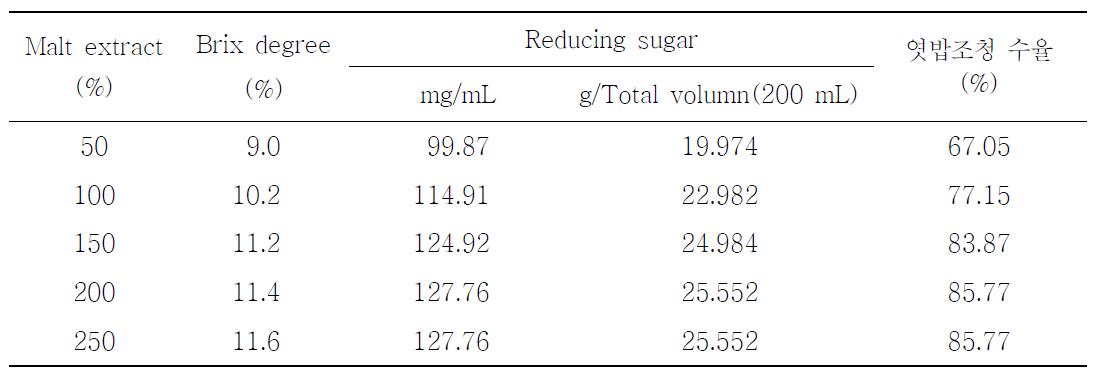 엿기름 추출액 농도에 따른 엿밥 당화물의 당도, 환원당 함량 및 엿밥조청의 수율