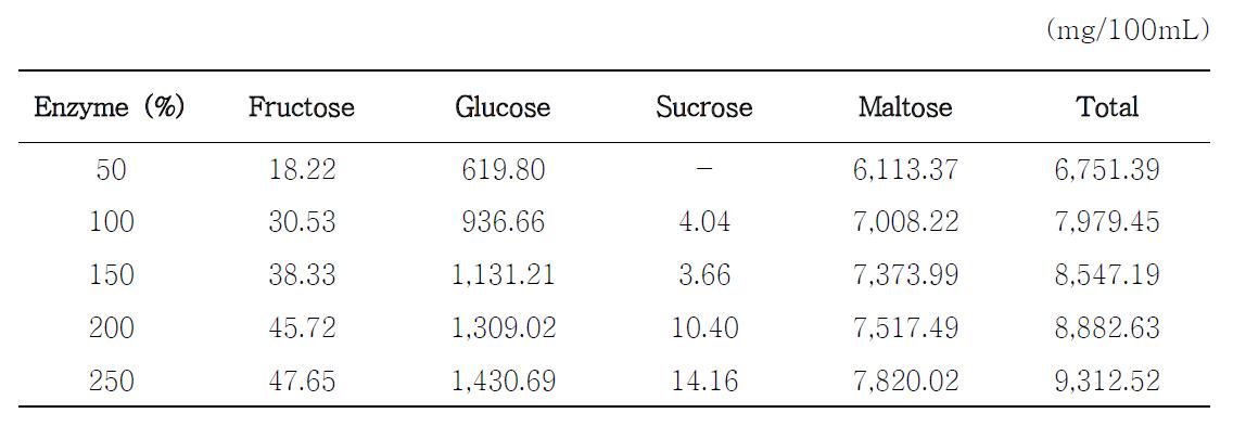 엿기름 추출액을 사용한 엿밥 당화물 중의 유리당 함량