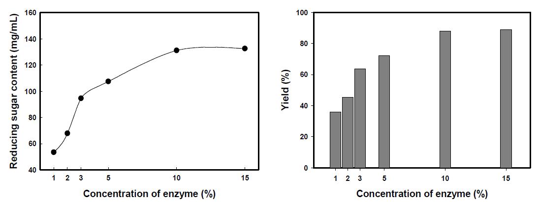 식품공업용 효소 농도별 엿밥 당화물(60℃, 3시간)의 환원당량(左) 및 엿밥조청의 수율(右)
