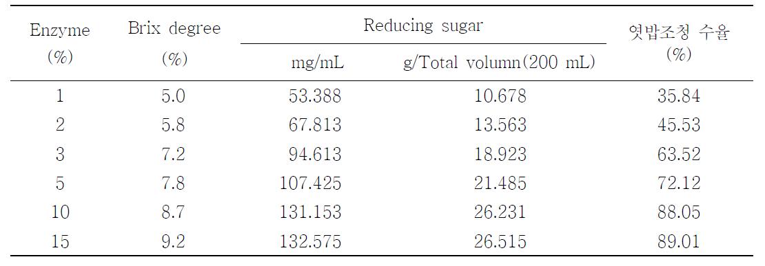 식품공업용 효소 농도에 따른 엿밥 당화물의 당도, 환원당 함량 및 엿밥조청의 수율
