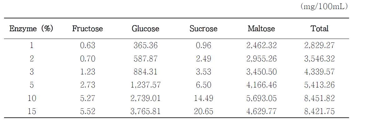 식품공업용 효소를 사용한 엿밥 당화물 중의 유리당 함량