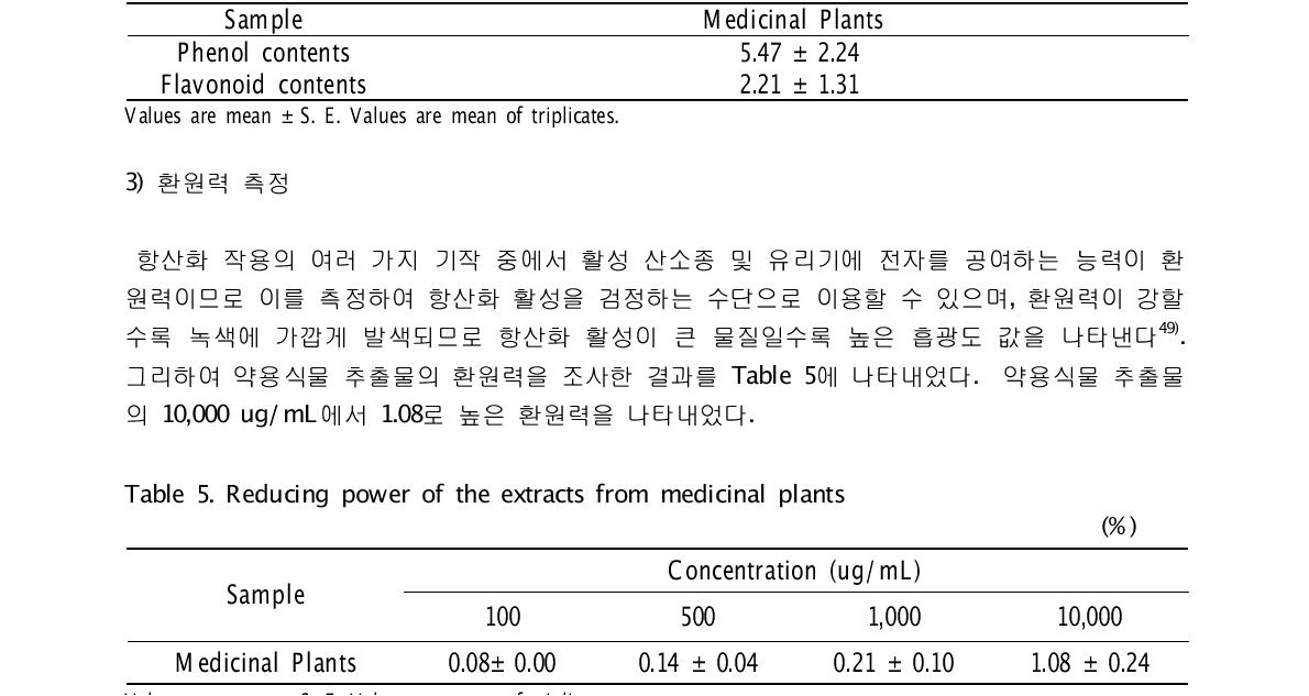 Total phenol and flavonoid contents in water extracts from medicinal plants(ug/ml)