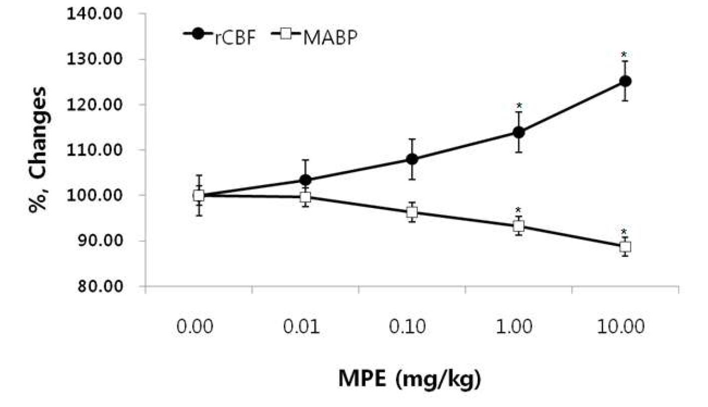 Fig. 2. Effects of MPE on the rCBF and MABP in normal rats.