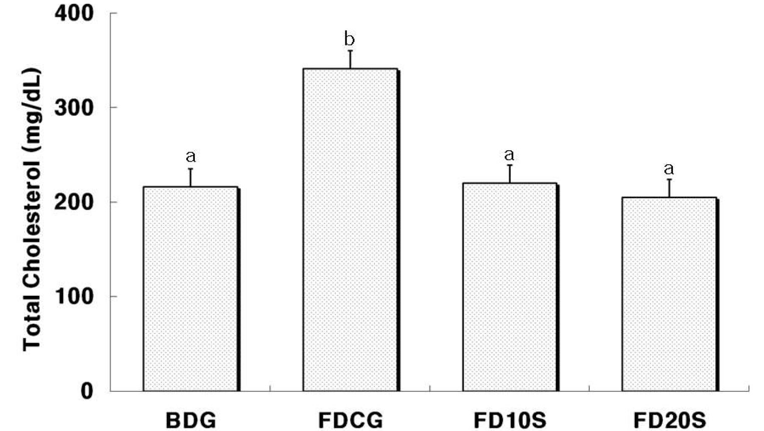 Fig. 3. Effects of Medicinal Plant Extract powder on serum total cholesterol in rats fed high fat diets.
