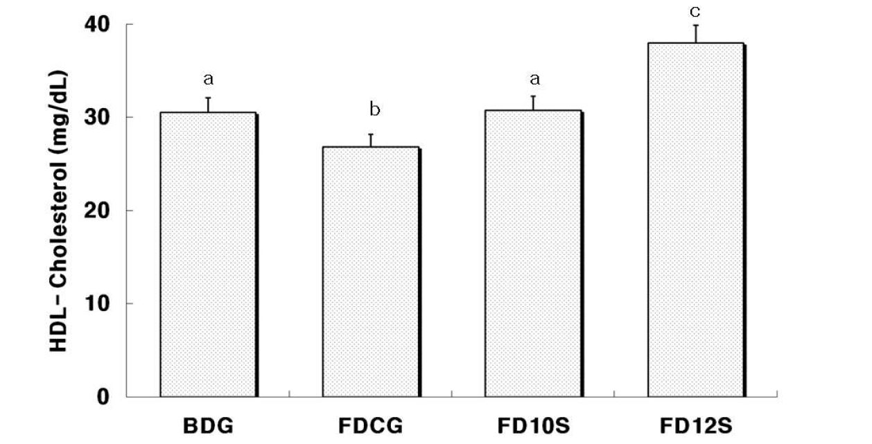 Fig. 4. Effects of Medicinal Plant Extract powder on serum HDL-cholesterol in rats fed high fat diets