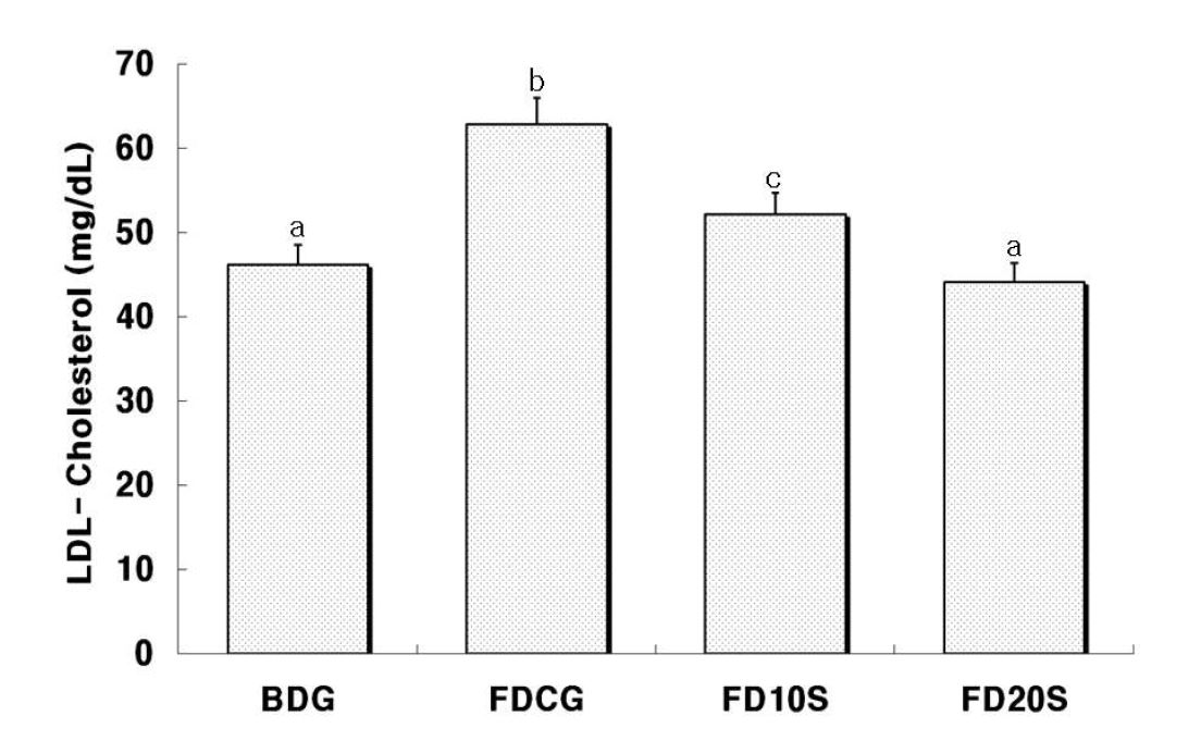 Fig. 5. Effects of Medicinal Plant Extract powder on serum LDL-cholesterol in rats fed high fat diets.