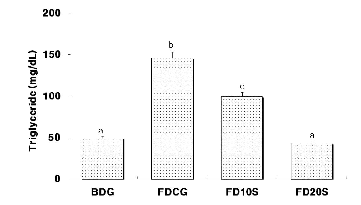 Fig. 6. Effects of Medicinal Plant Extract powder on serum Triglyceride in rats fed high fat diets.