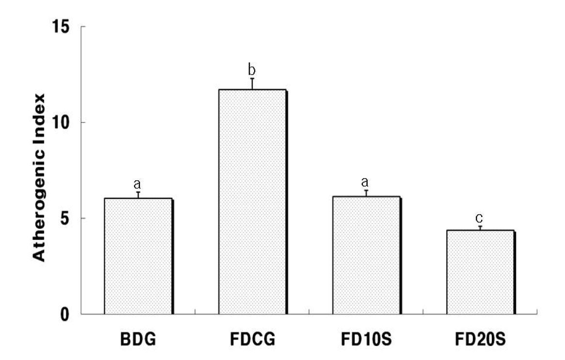 Fig. 7. Effects of Medicinal Plant Extract powder on serum atherogenic index in rats fed high fat diets.