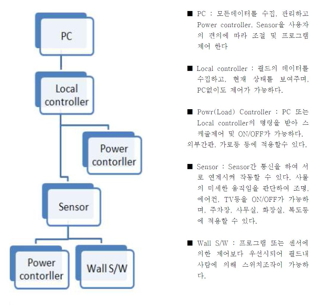 개발 시스템의 개념도