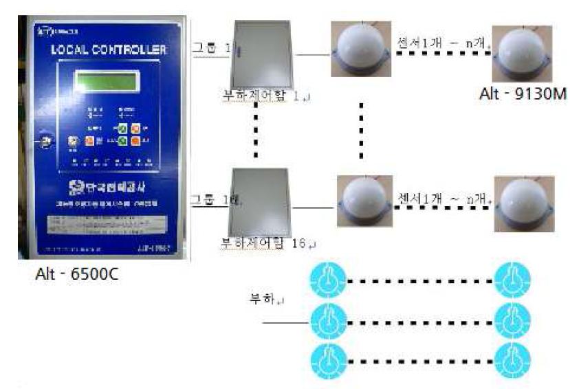 개선 시스템 구조도 ( Alt - 6500C )