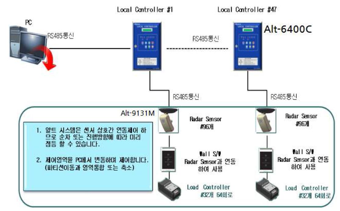 개선된 개발 완료 시스템 구조도 ( Alt - 6400C )