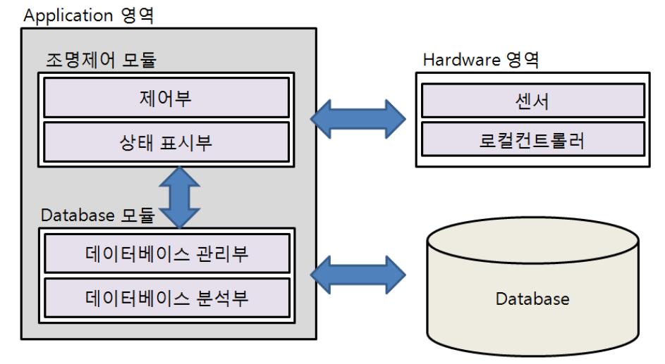 응용 소프트웨어 구조도