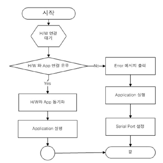 응용 소프트웨어 처리 절차도