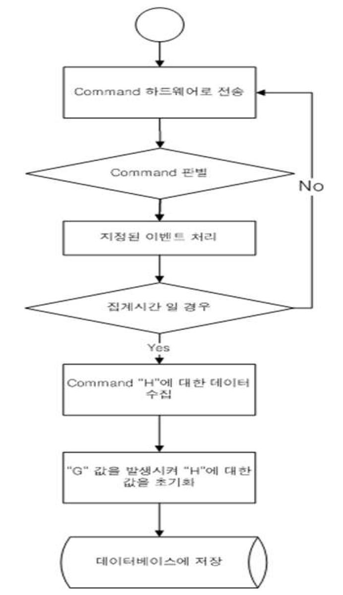 응용 소프트웨어 처리 절차도-1