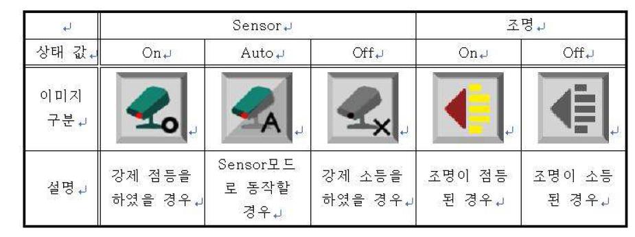 종합상황판에 나타나는 이미지 디자인