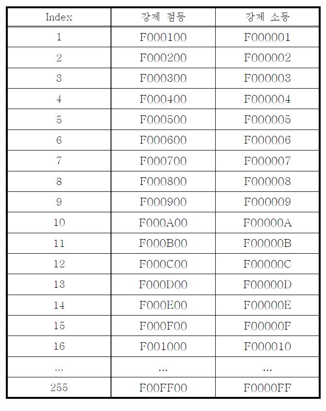 강제점등, 강제소등 이벤트가 발생시 Serial로 전송되는 데이터 값 설계