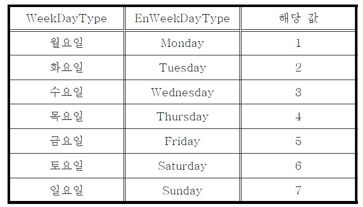 EnWeekDayType Value 설계