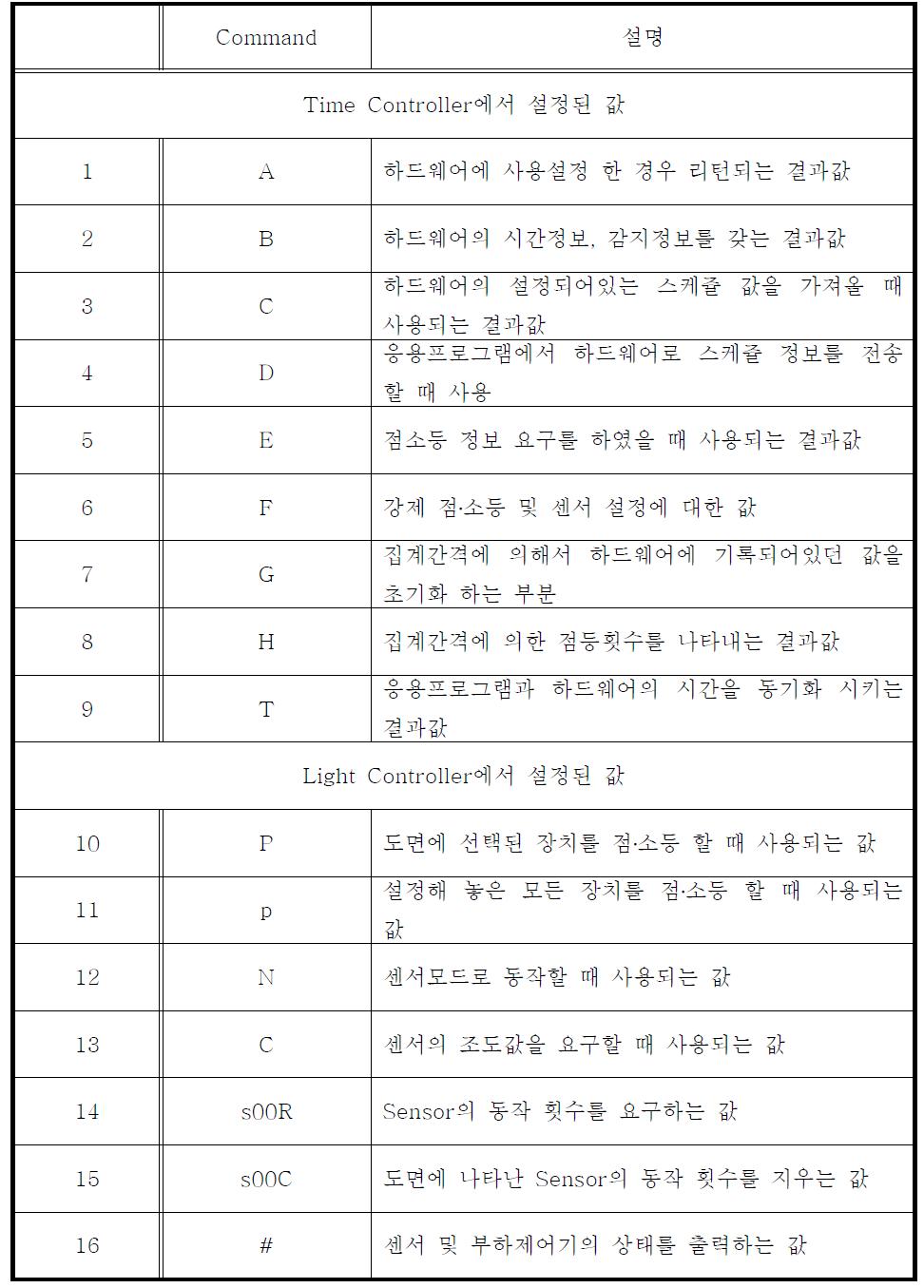 Command 값 의미 코드