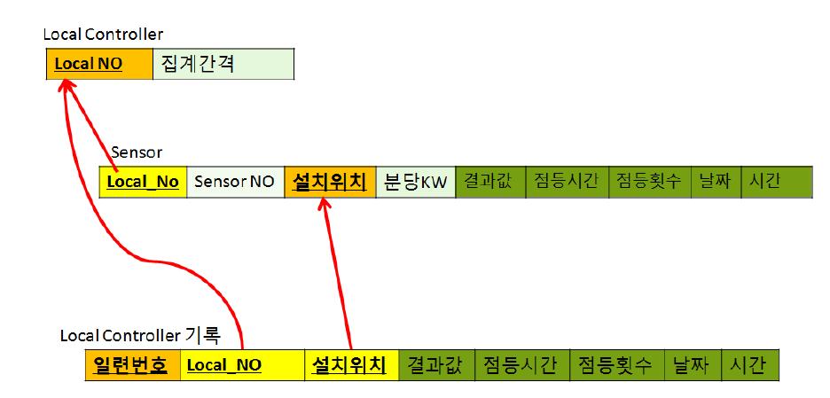 데이터베이스의 테이블 구성도