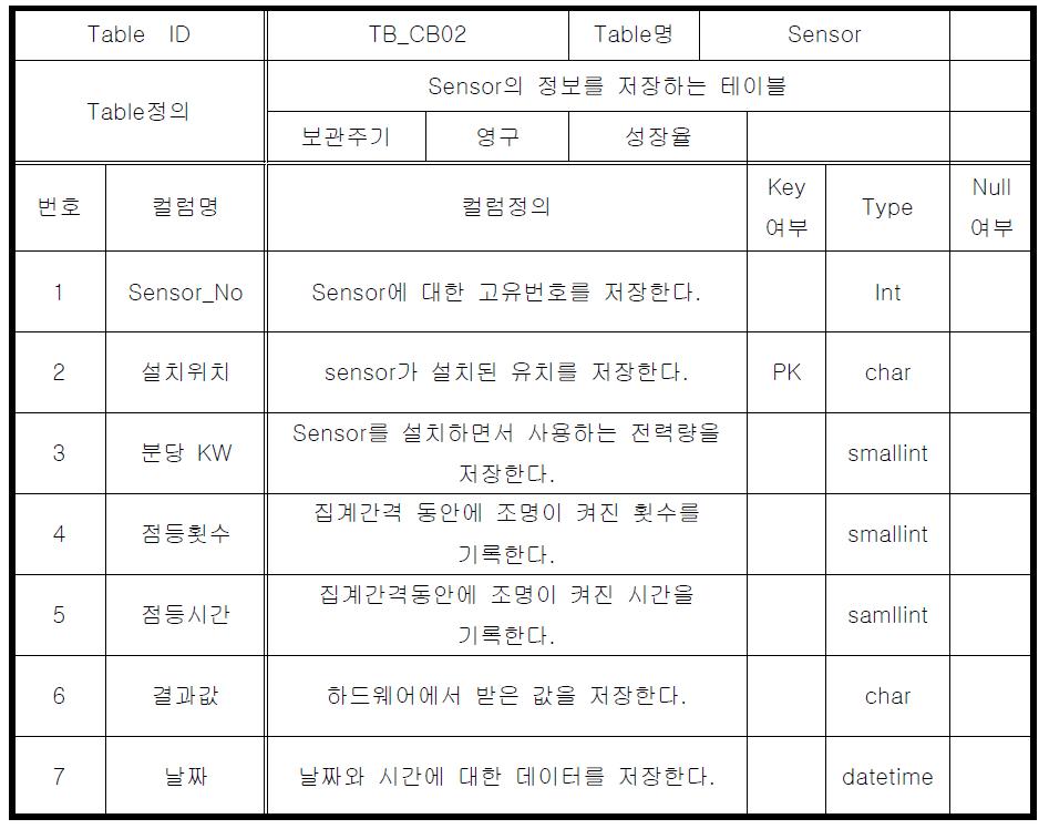 Sensor의 테이블 구조