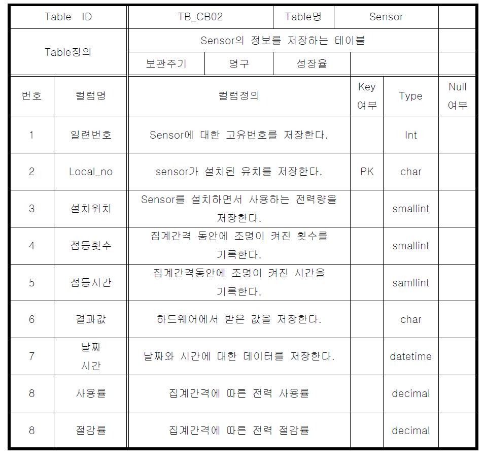 LocalController 기록의 테이블 구조