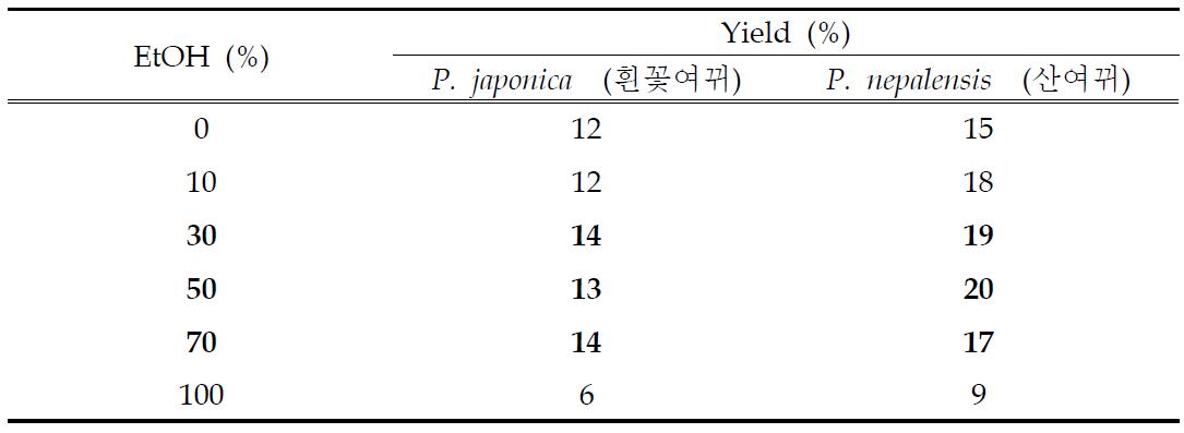 The yield of Polygonaceous plants extracts