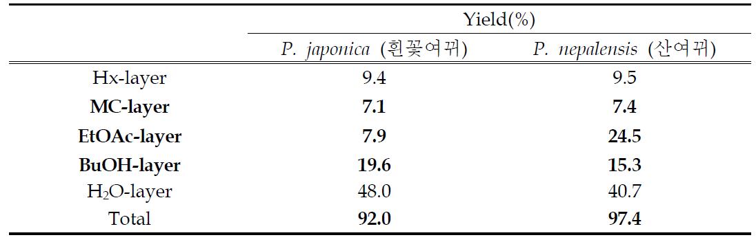 The yield of P. japonica and P. nepalensis extracts by using several extraction organic solvents
