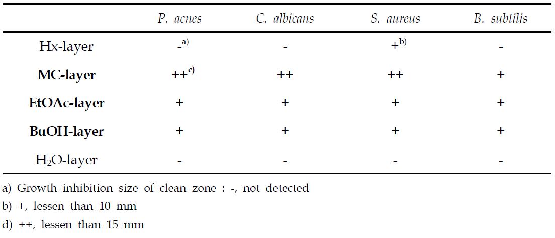 Antimicrobial activity of solvent fractions from P. japonica(흰꽃여뀌) by using paper disc method