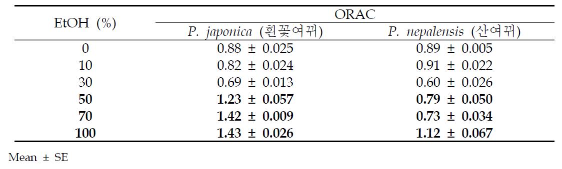 The anti-oxidative activities of P. japonica and P. nepalensis extracts by using ORAC assay : 항산화능