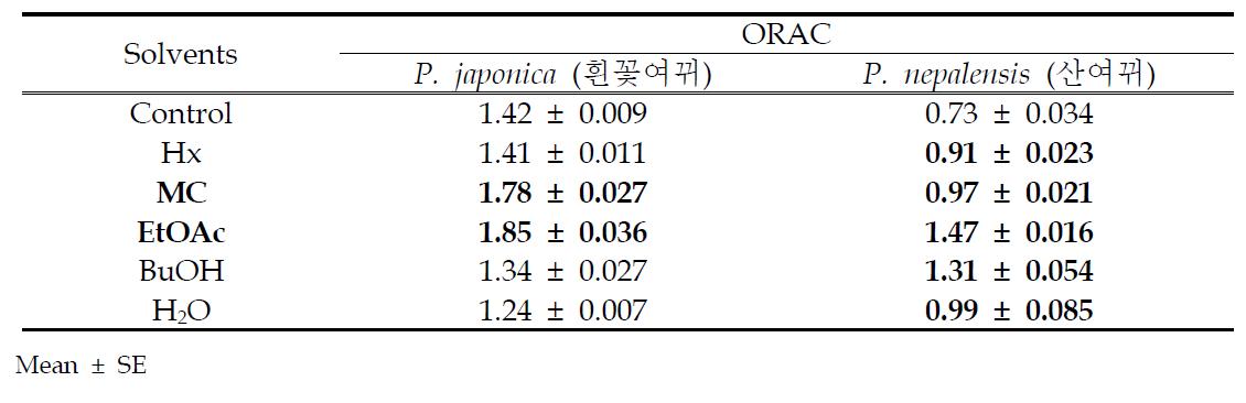 The anti-oxidative activities of solvent fractions from P. japonica and P. nepalensis extracts