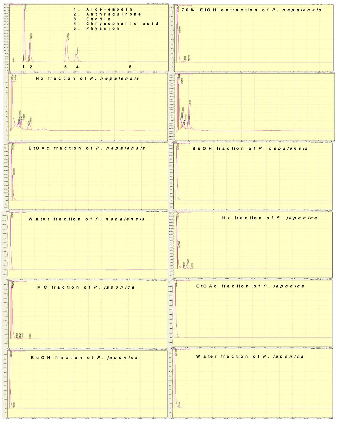 HPLC pattern of P. nepalensis(산여뀌) and P. japonica (흰꽃여뀌) on condition 1