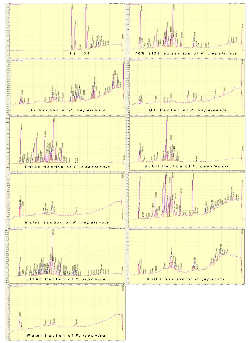 HPLC pattern of P. nepalensis (산여뀌) and P. japonica (흰꽃여뀌) on condition 2