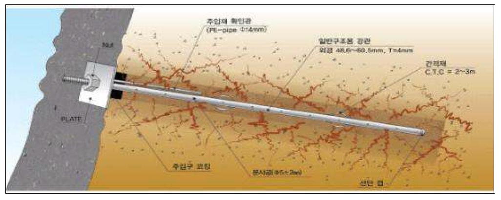 그라우팅을 이용한 기존의 사면보강 장치 개요도